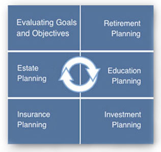 Riverpoint Wealth Management - Our Planning Process