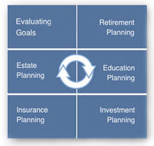 Riverpoint Wealth Management - Our Planning Process